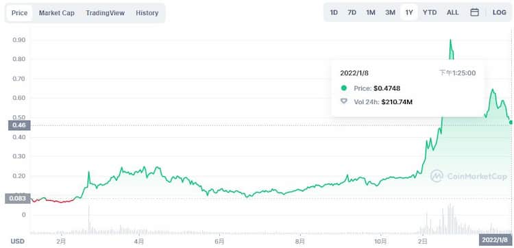 CRO 歷史幣價，最高曾抵達 US$0.9，目前截圖時為 0.46