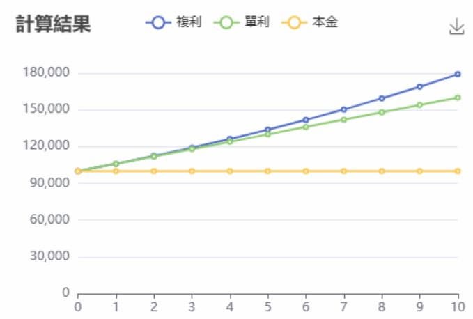 複利相比單利的線性成長，隨著時間推移有更高的投報率