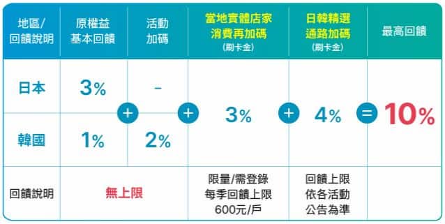 富邦 J Points 卡 2024 權益，日韓 3% 登錄後 6%、指定日韓最高 10% 回饋