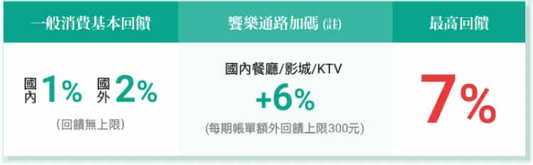 永豐夢行卡於國內餐廳、影城、KTV 消費享最高 7% 回饋