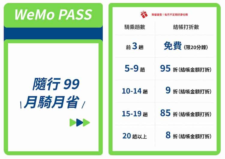 WeMo 提供訂閱制 WeMo PASS，搭乘越多次折扣越高