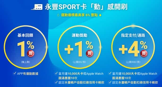 永豐 SPORT 卡滿足指定運動條件，最高享 6% 回饋