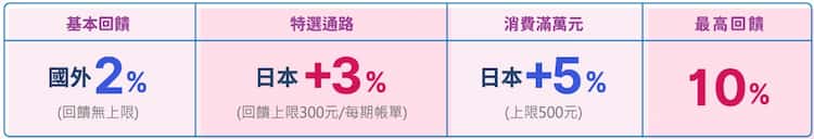 永豐 JCB 現金回饋卡於日本日幣消費，登錄後累積滿額最高享 10% 回饋