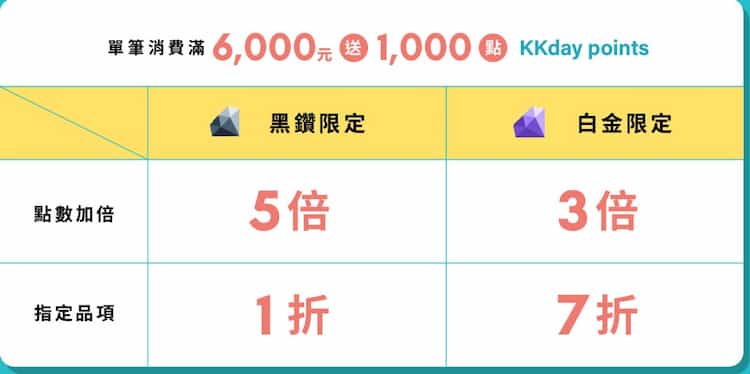 KKday 白金、黑鑽會員每月 10 日搶會員日優惠碼，享指定品項最高 1 折優惠
