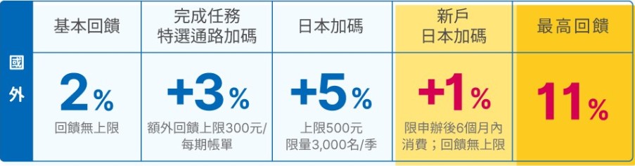 新戶申請永豐 JCB 現金回饋卡，滿足條件後登錄後最高享 11% 回饋