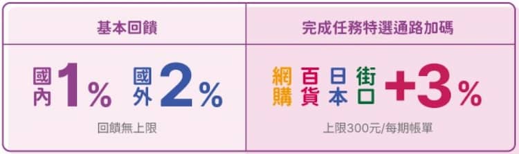 永豐 JCB 現金回饋卡於指定通路消費,享最高 5% 回饋