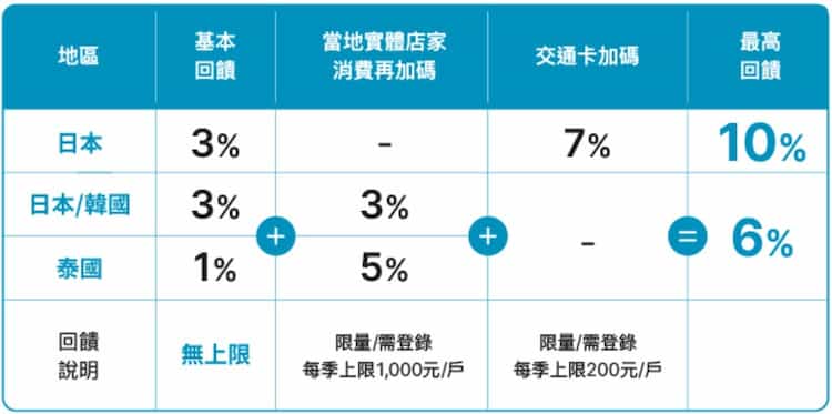 富邦 J 卡於日韓泰消費享 6% 回饋、日本交通消費最高 10% 回饋