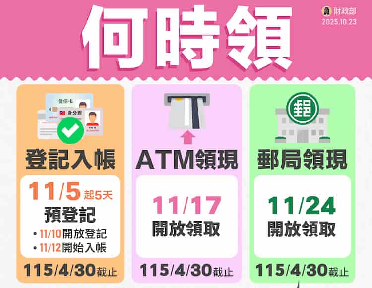 普發一萬方式：登記入帳、ATM 領現、郵局領現