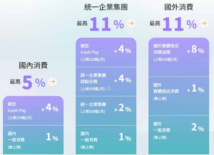 中信 icash 聯名卡,國外實體消費與統一企業消費最高享 11% 回饋