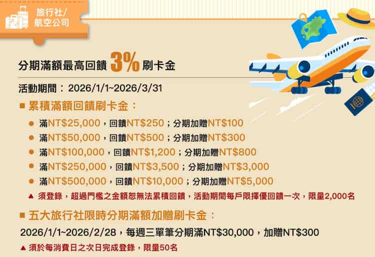 旅行社、航空公司累積分期消費滿額，享最高 3% 刷卡金回饋