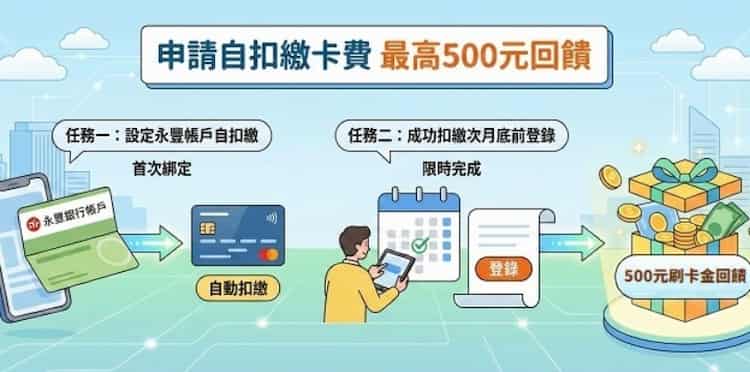 首次用永豐帳戶自動扣繳信用卡款,滿足條件登錄後享 NT$500 刷卡金