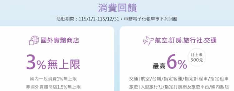 聯邦 M 卡國外實體消費享 3%、指定通路消費享 6% 回饋