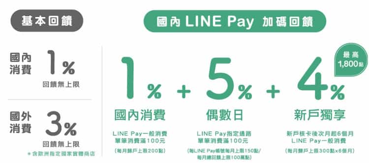 聯邦新戶申請賴點卡，國內一般消費最高享 11% 回饋