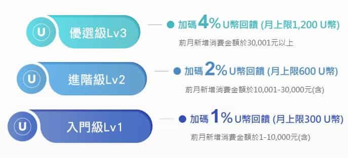 Maicoin 聯名卡按照前月消費金額決定會員等級，當月一般消費最高享 4.5% 回饋