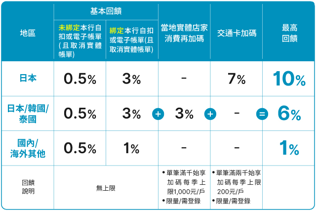 富邦 J 卡 2026 權益，日本交通卡最高 10%、日韓泰實體最高 6% 回饋