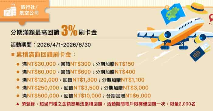 旅行社、航空公司刷遠銀信用卡滿額，登錄後最高享 3% 刷卡金回饋