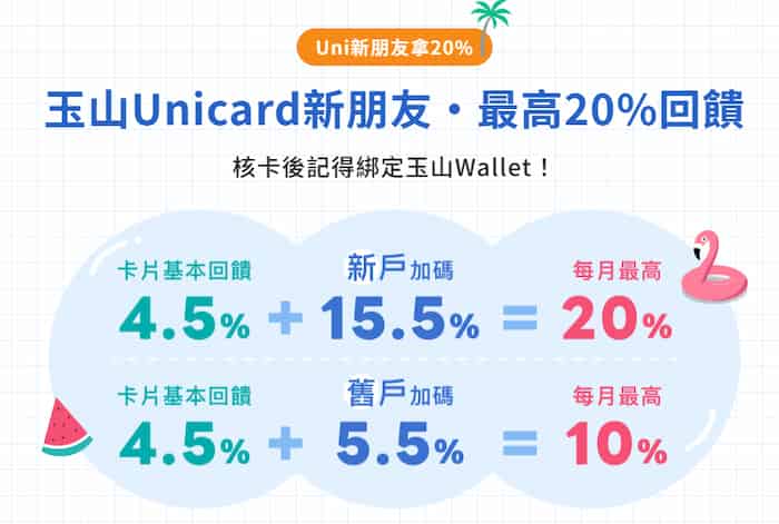 新申辦 unicard 並綁玉山 Wallet 消費，新戶享最高額外 15.5% 回饋