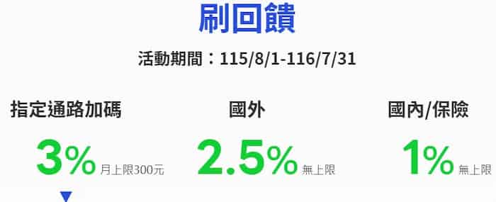 聯邦 LINE Bank 聯名卡，指定通路最高 3% 回饋
