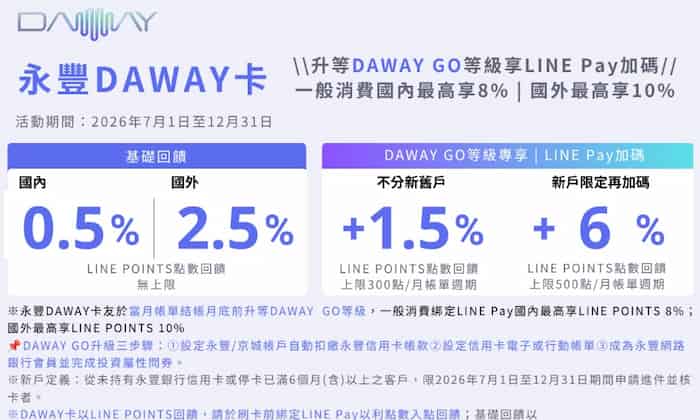 DAWAY 卡滿足條件後 DAWAY GO 等級，享最高國內 8%、國外 10% 回饋