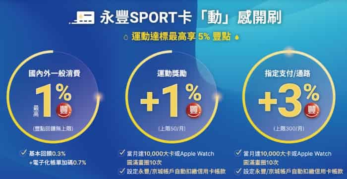 永豐 SPORT 卡滿足運動條件，最高享 5% 豐點回饋
