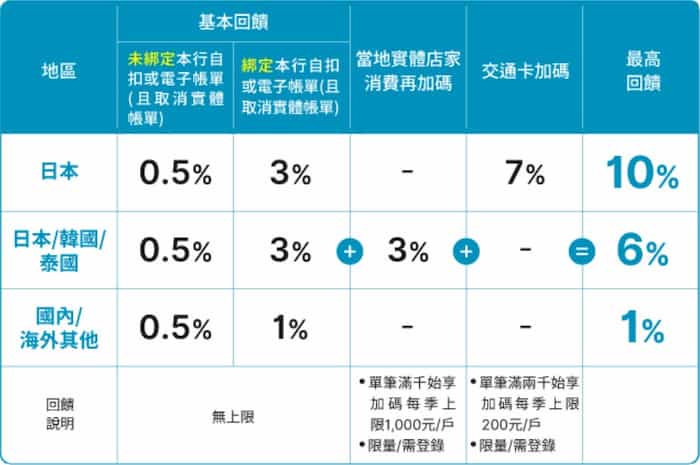 富邦 J 卡最高 10% 回饋