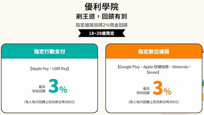 王道簽帳金融卡 18 至 29 歲用戶於指定行動支付、數位通路消費,享最高 3% 現金回饋